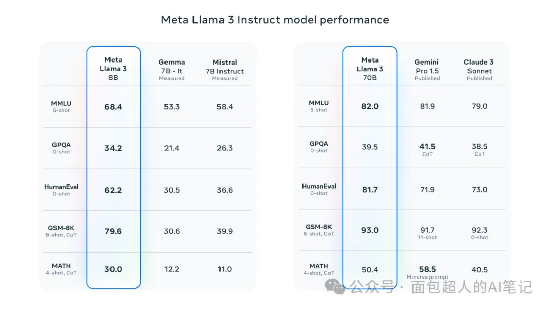 Meta 官方发布的 LLaMA 3 模型性能对比图