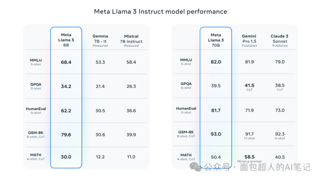 Meta 官方发布的 LLaMA 3 模型性能对比图